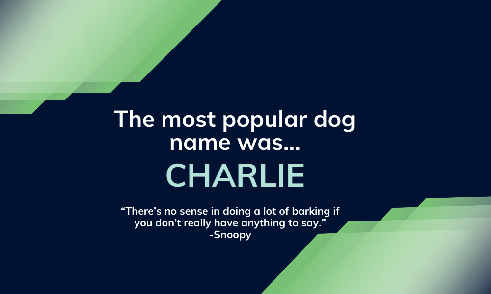 The most popular dog name of 2025 was Charlie.